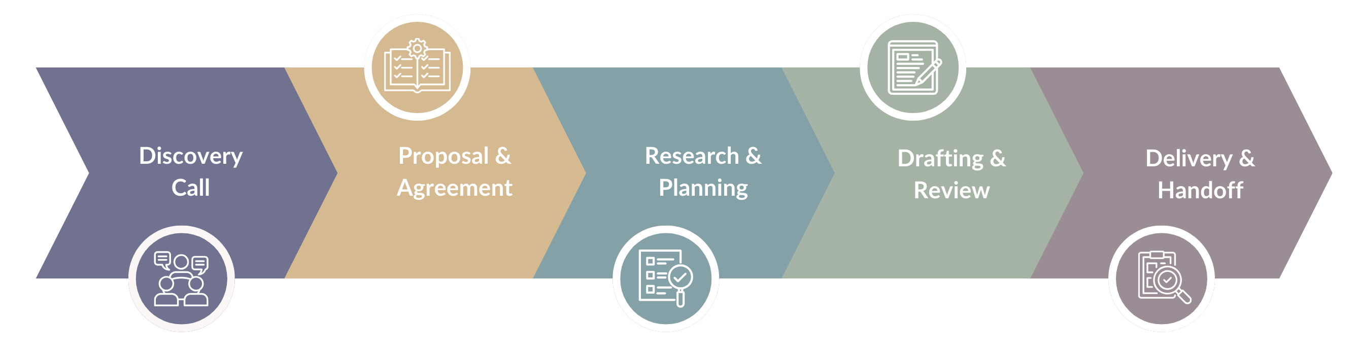 Project workflow: discovery, proposal, planning, drafting, review, delivery